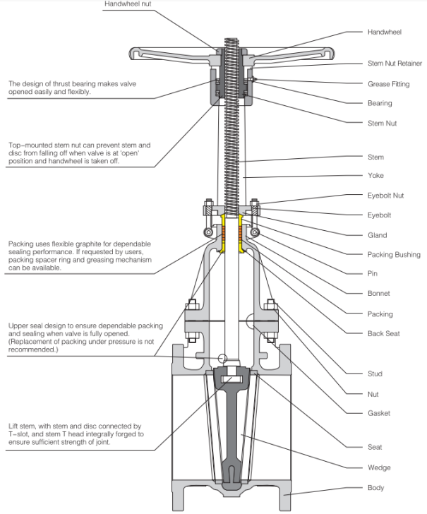 API 600 Gate Valve - Eastengineering